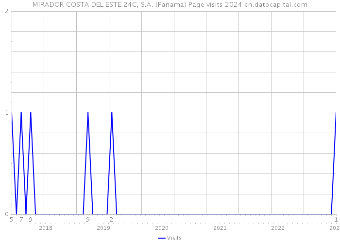 MIRADOR COSTA DEL ESTE 24C, S.A. (Panama) Page visits 2024 