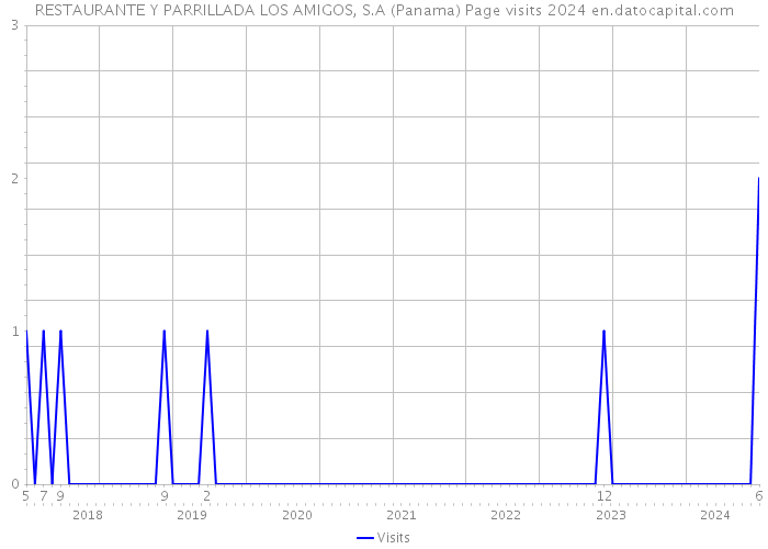 RESTAURANTE Y PARRILLADA LOS AMIGOS, S.A (Panama) Page visits 2024 