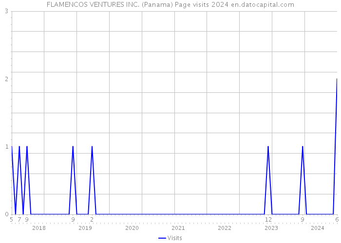 FLAMENCOS VENTURES INC. (Panama) Page visits 2024 