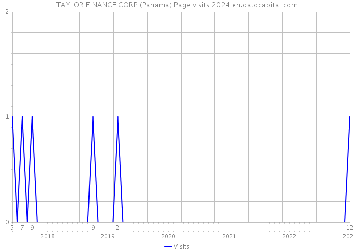 TAYLOR FINANCE CORP (Panama) Page visits 2024 