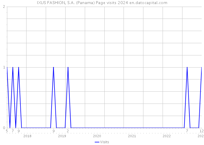 IXUS FASHION, S.A. (Panama) Page visits 2024 