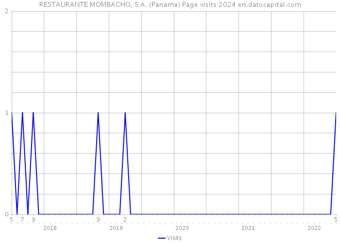 RESTAURANTE MOMBACHO, S.A. (Panama) Page visits 2024 