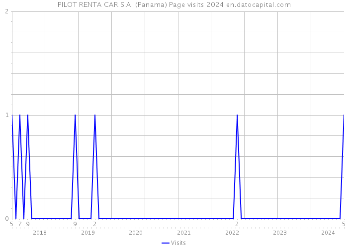 PILOT RENTA CAR S.A. (Panama) Page visits 2024 