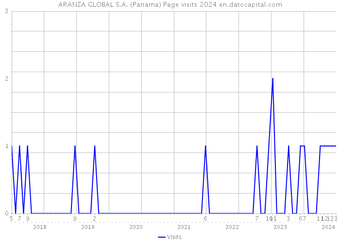 ARANZA GLOBAL S.A. (Panama) Page visits 2024 