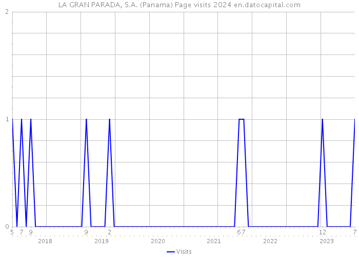 LA GRAN PARADA, S.A. (Panama) Page visits 2024 