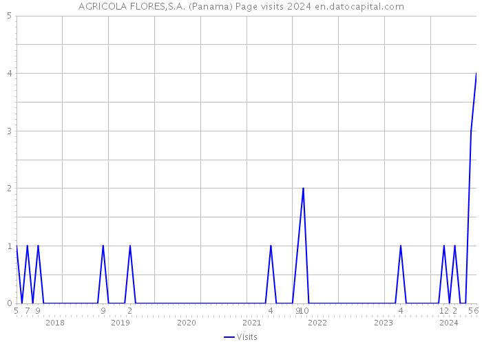 AGRICOLA FLORES,S.A. (Panama) Page visits 2024 