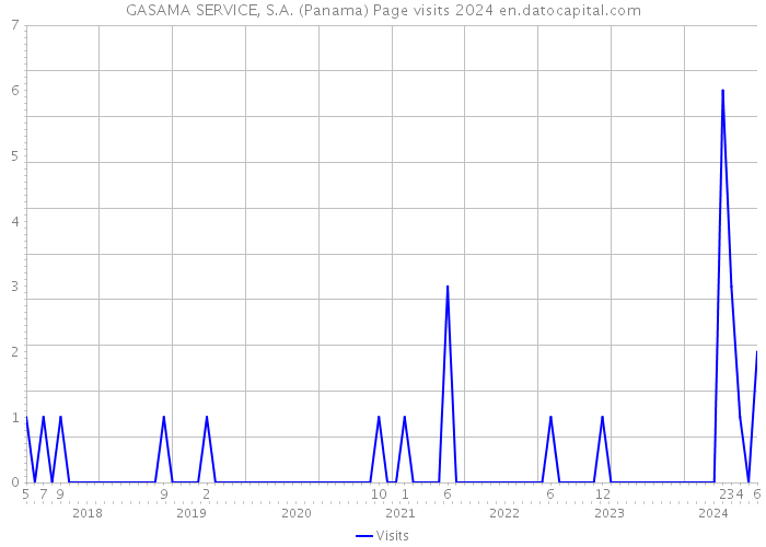 GASAMA SERVICE, S.A. (Panama) Page visits 2024 