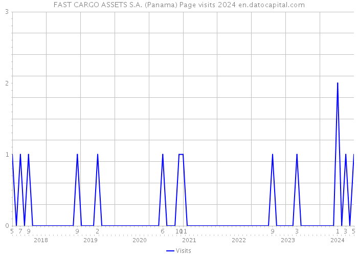FAST CARGO ASSETS S.A. (Panama) Page visits 2024 