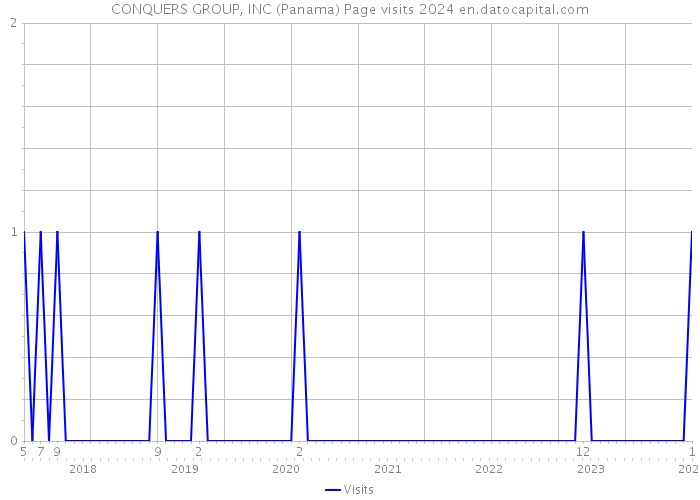 CONQUERS GROUP, INC (Panama) Page visits 2024 