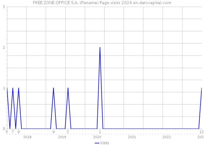 FREE ZONE OFFICE S.A. (Panama) Page visits 2024 