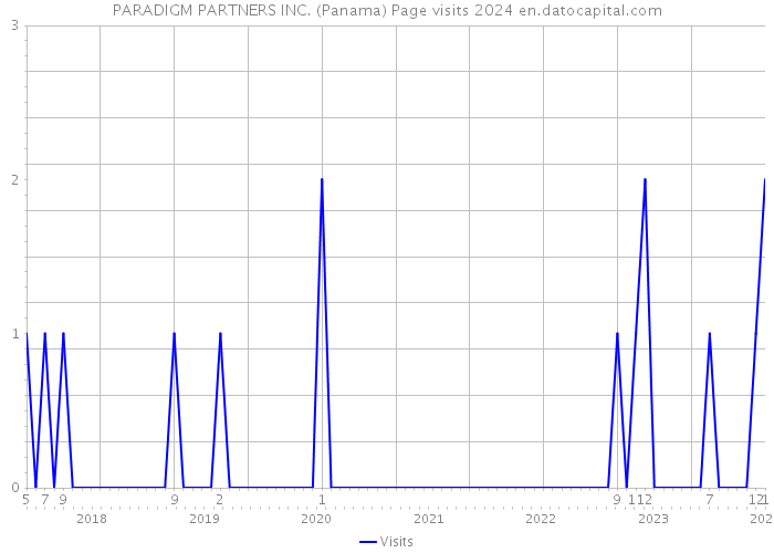 PARADIGM PARTNERS INC. (Panama) Page visits 2024 