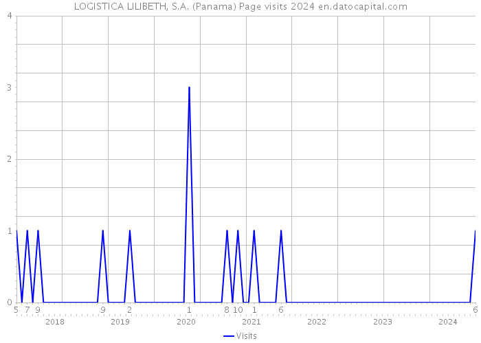 LOGISTICA LILIBETH, S.A. (Panama) Page visits 2024 