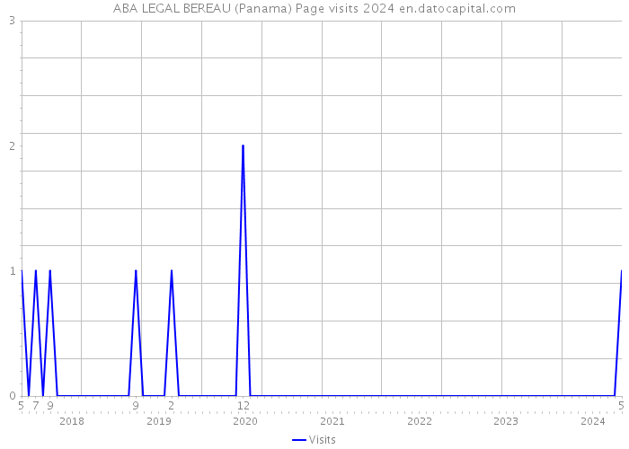 ABA LEGAL BEREAU (Panama) Page visits 2024 