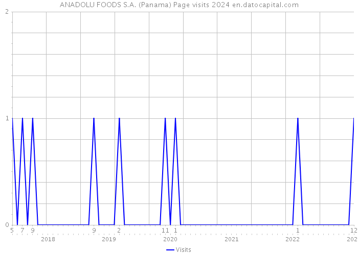 ANADOLU FOODS S.A. (Panama) Page visits 2024 