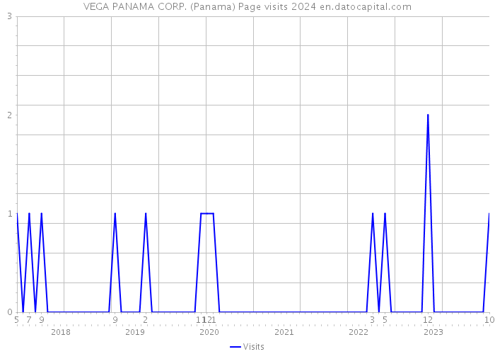 VEGA PANAMA CORP. (Panama) Page visits 2024 