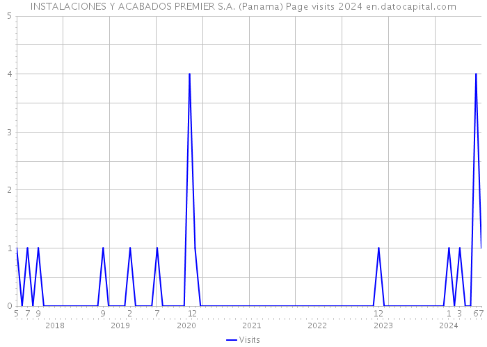 INSTALACIONES Y ACABADOS PREMIER S.A. (Panama) Page visits 2024 
