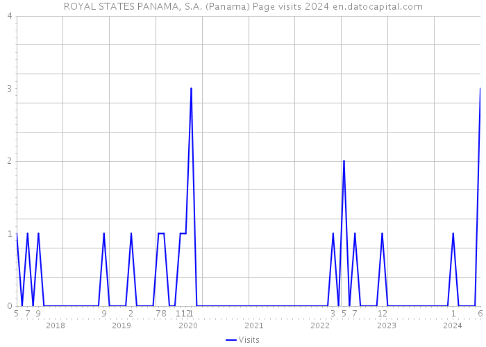 ROYAL STATES PANAMA, S.A. (Panama) Page visits 2024 