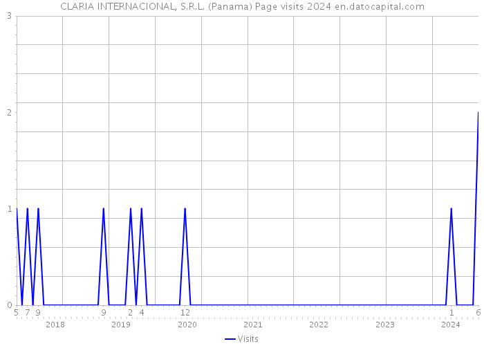 CLARIA INTERNACIONAL, S.R.L. (Panama) Page visits 2024 