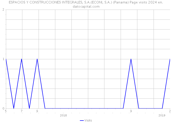ESPACIOS Y CONSTRUCCIONES INTEGRALES, S.A.(ECONI, S.A.) (Panama) Page visits 2024 