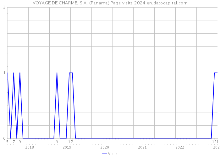 VOYAGE DE CHARME, S.A. (Panama) Page visits 2024 