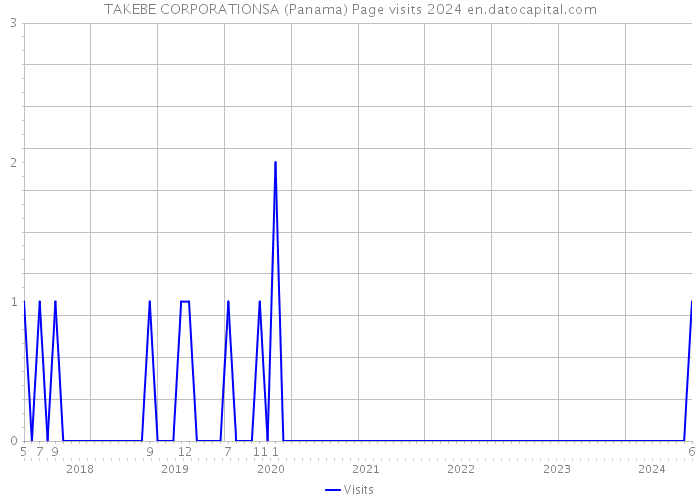 TAKEBE CORPORATIONSA (Panama) Page visits 2024 