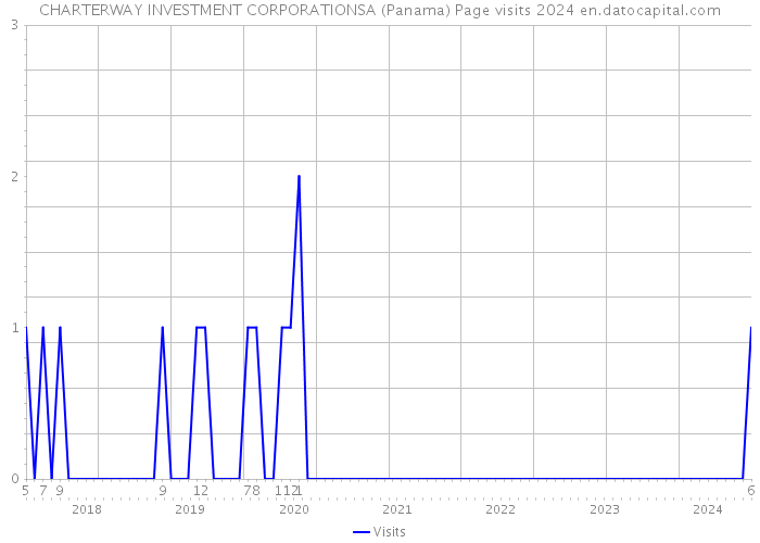 CHARTERWAY INVESTMENT CORPORATIONSA (Panama) Page visits 2024 