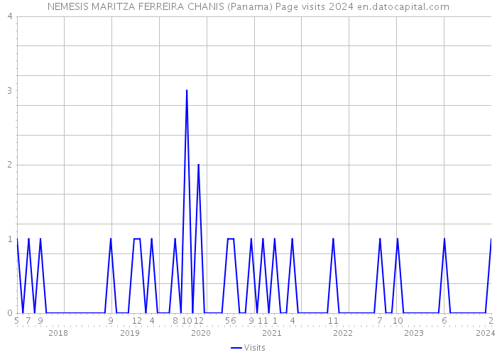 NEMESIS MARITZA FERREIRA CHANIS (Panama) Page visits 2024 