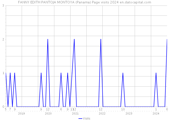 FANNY EDITH PANTOJA MONTOYA (Panama) Page visits 2024 