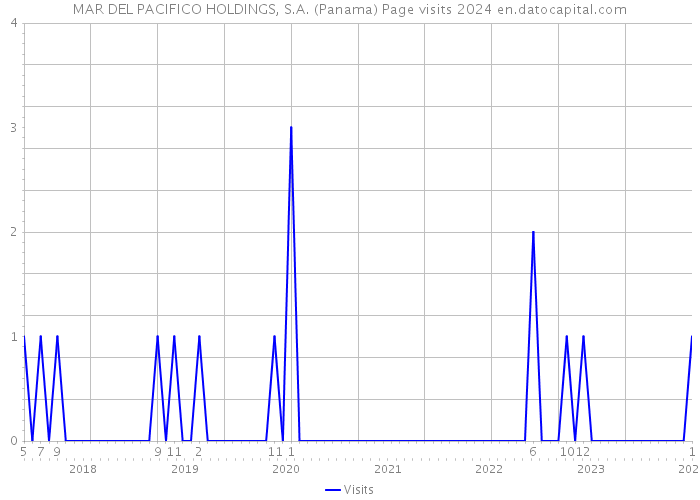 MAR DEL PACIFICO HOLDINGS, S.A. (Panama) Page visits 2024 