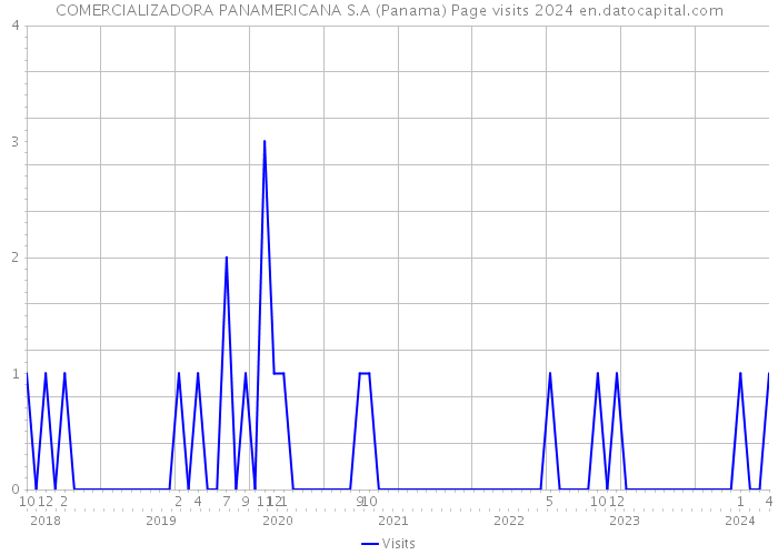 COMERCIALIZADORA PANAMERICANA S.A (Panama) Page visits 2024 