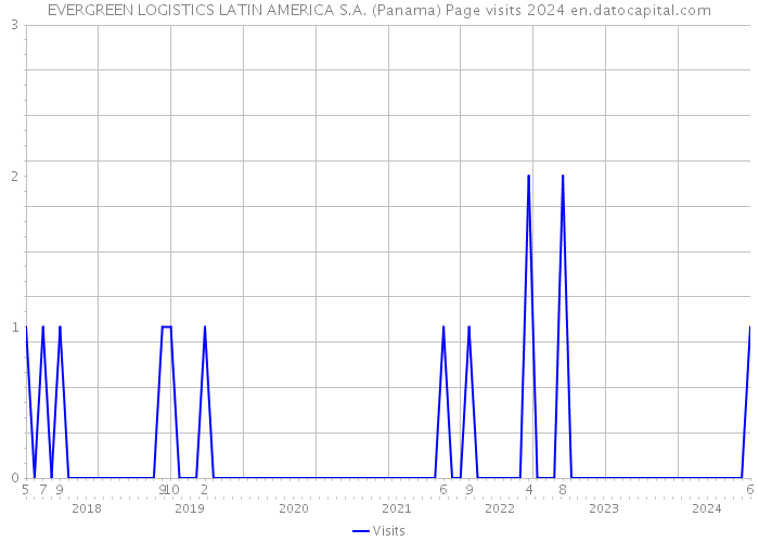 EVERGREEN LOGISTICS LATIN AMERICA S.A. (Panama) Page visits 2024 