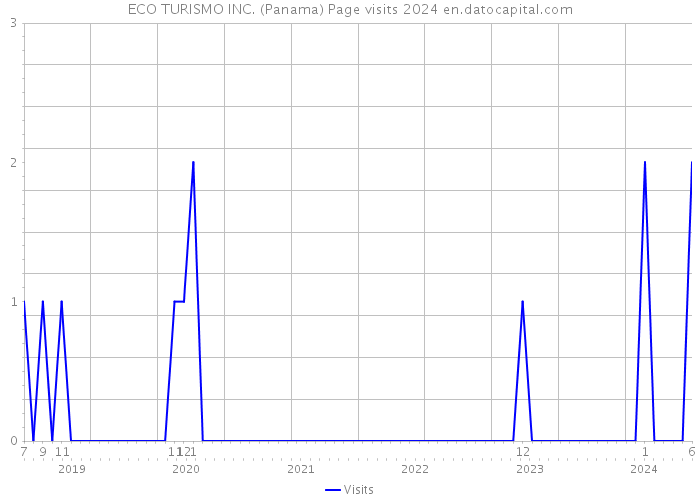 ECO TURISMO INC. (Panama) Page visits 2024 