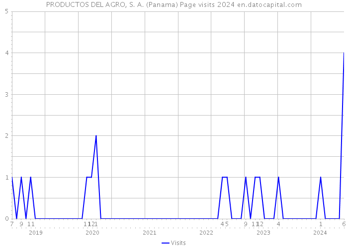 PRODUCTOS DEL AGRO, S. A. (Panama) Page visits 2024 