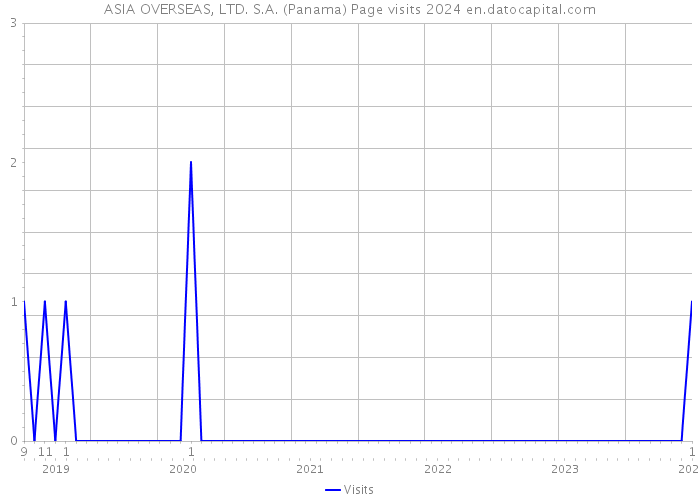 ASIA OVERSEAS, LTD. S.A. (Panama) Page visits 2024 