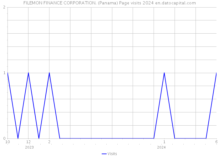 FILEMON FINANCE CORPORATION. (Panama) Page visits 2024 