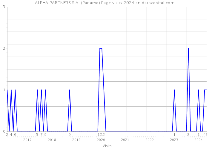 ALPHA PARTNERS S.A. (Panama) Page visits 2024 
