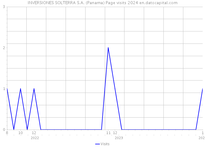 INVERSIONES SOLTERRA S.A. (Panama) Page visits 2024 