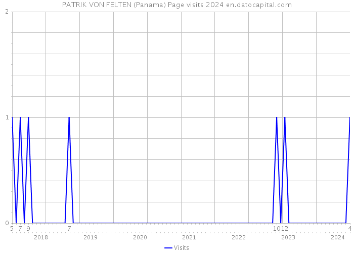 PATRIK VON FELTEN (Panama) Page visits 2024 
