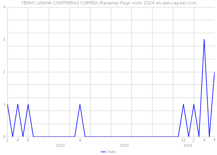 YENNY LISANA CONTRERAS CORREA (Panama) Page visits 2024 