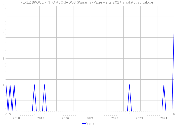 PEREZ BROCE PINTO ABOGADOS (Panama) Page visits 2024 