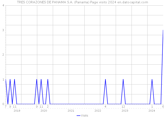 TRES CORAZONES DE PANAMA S.A. (Panama) Page visits 2024 
