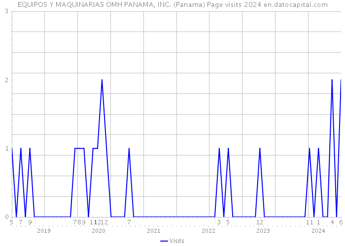 EQUIPOS Y MAQUINARIAS OMH PANAMA, INC. (Panama) Page visits 2024 