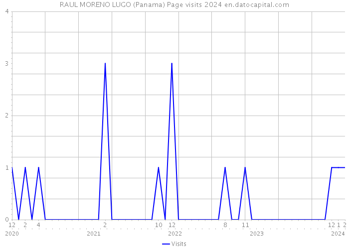 RAUL MORENO LUGO (Panama) Page visits 2024 