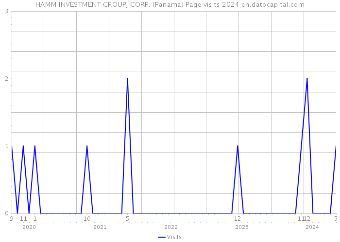 HAMM INVESTMENT GROUP, CORP. (Panama) Page visits 2024 