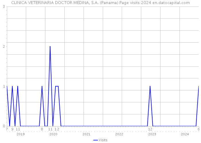 CLINICA VETERINARIA DOCTOR MEDINA, S.A. (Panama) Page visits 2024 