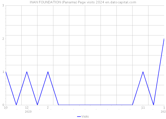 INAN FOUNDATION (Panama) Page visits 2024 