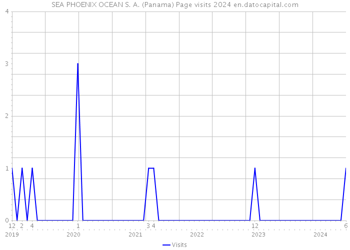SEA PHOENIX OCEAN S. A. (Panama) Page visits 2024 