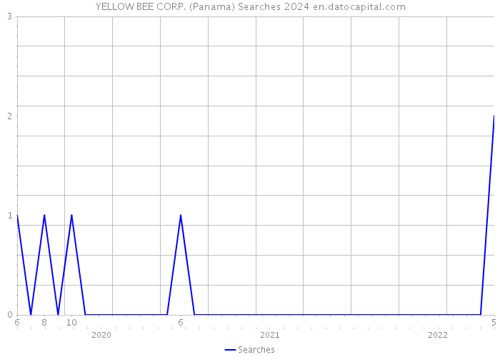 YELLOW BEE CORP. (Panama) Searches 2024 