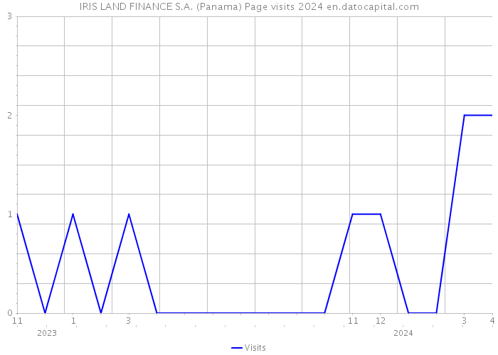 IRIS LAND FINANCE S.A. (Panama) Page visits 2024 
