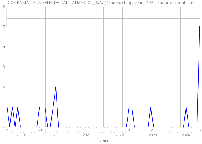 COMPANIA PANAMENA DE CAPITALIZACION, S.A. (Panama) Page visits 2024 